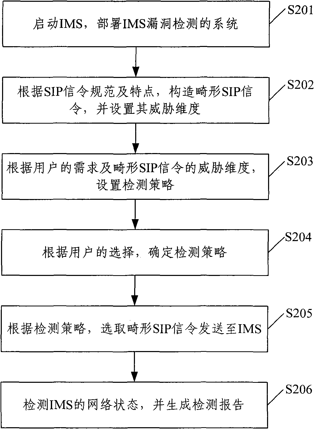 Method and system for detecting vulnerabilities of IP multimedia subsystem