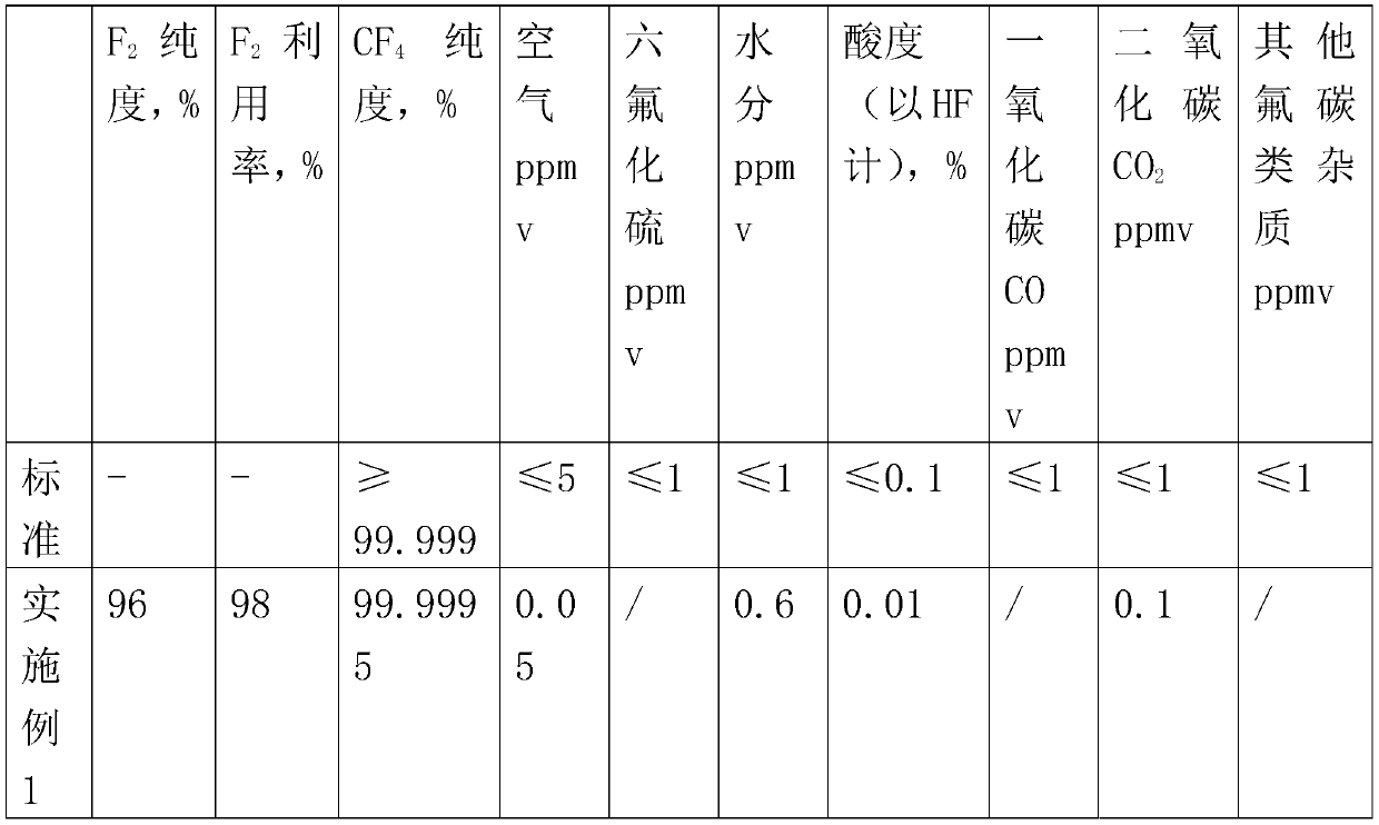 Preparation system and method of electronic-grade carbon tetrafluoride