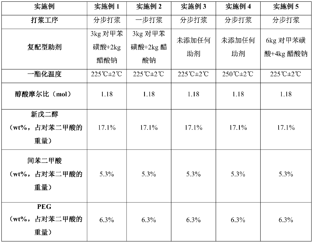 A kind of manufacturing method of polyester chip for heat shrinkable film