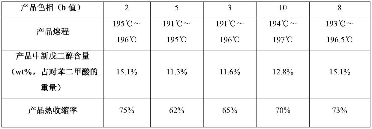 A kind of manufacturing method of polyester chip for heat shrinkable film