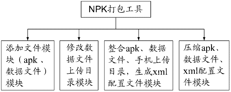 npk packaging tool and method for making and installing NPK format installation package of android program