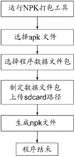 npk packaging tool and method for making and installing NPK format installation package of android program