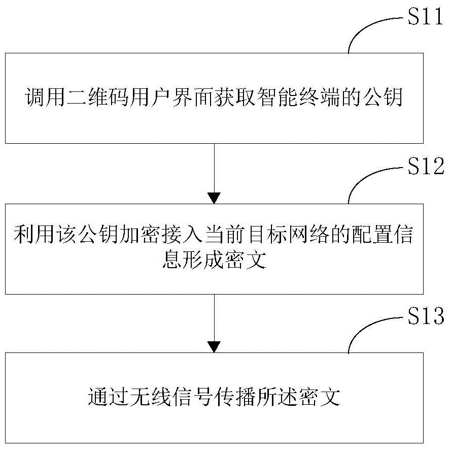 Target network access method and target network access guiding method thereof and corresponding terminal
