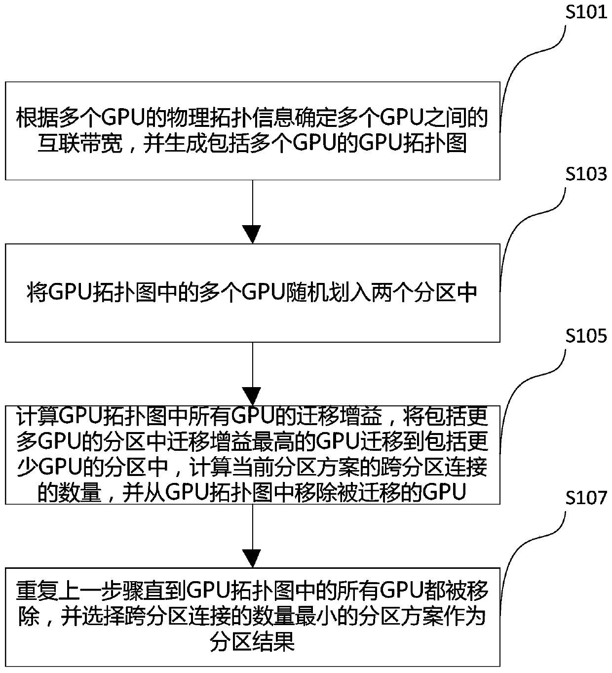GPU topology partitioning method and device
