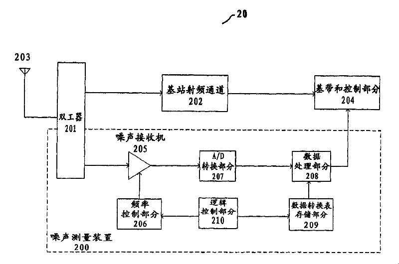 Method for confirming interfering signal power, CDMA base station apparatus and method