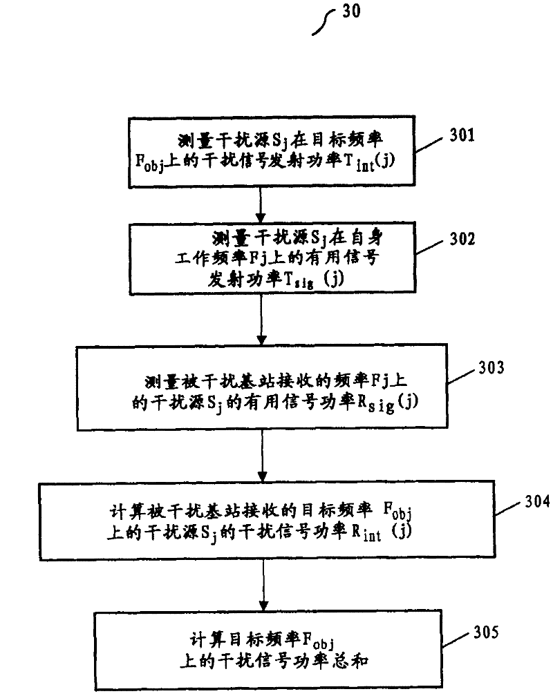 Method for confirming interfering signal power, CDMA base station apparatus and method