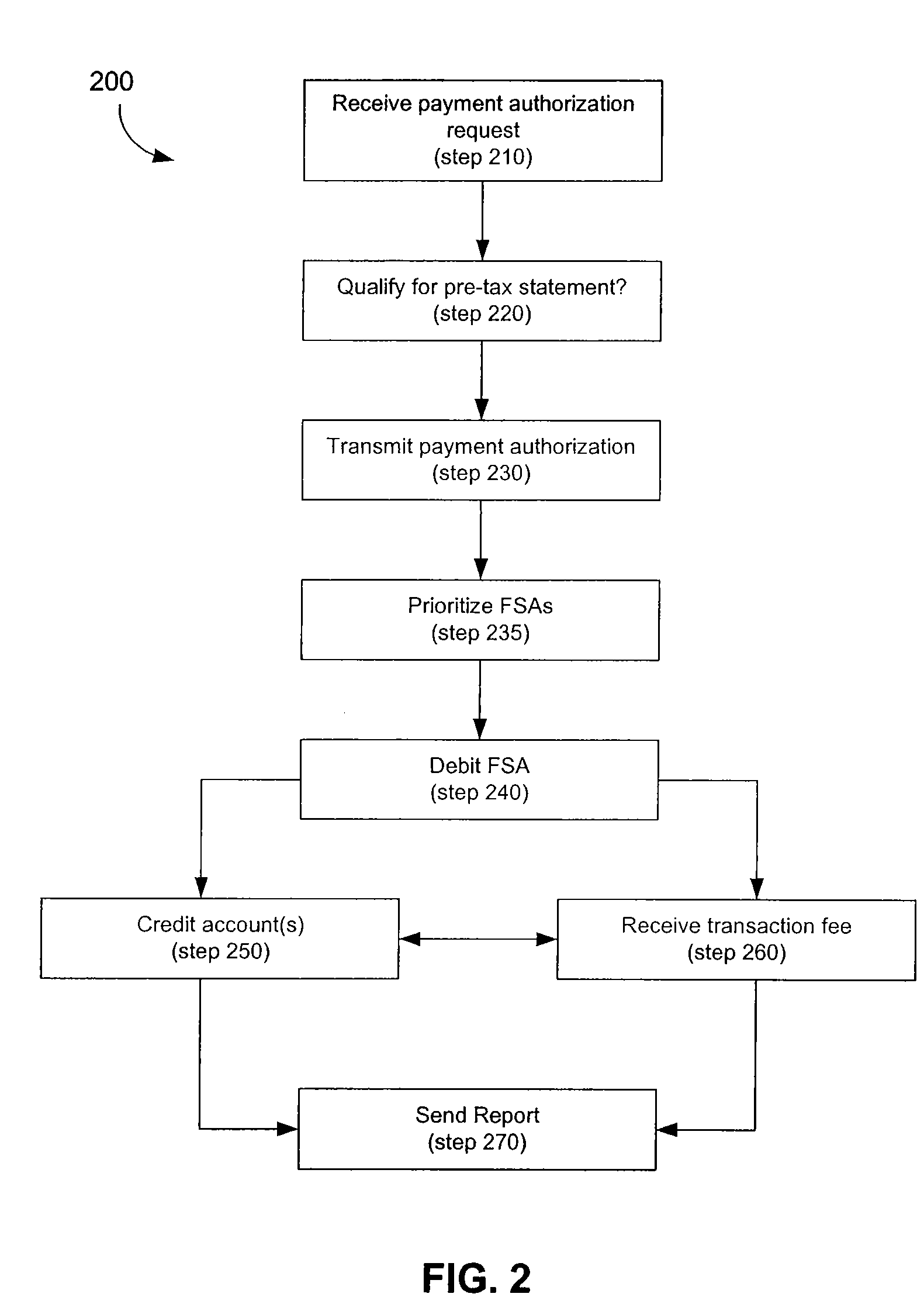 Spending Account Systems and Methods