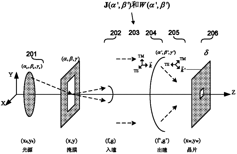 Optimization method of non-ideal lithography system opc based on abbe vector imaging model