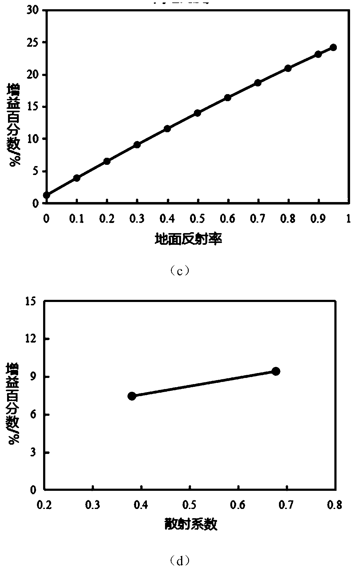 A method for evaluating irradiation gain of a double-sided double-glass photovoltaic module based on regression analysis