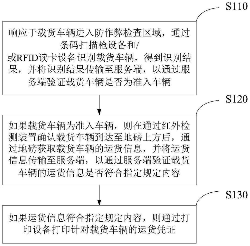 Freight vehicle anti-cheating monitoring method and device and electronic equipment