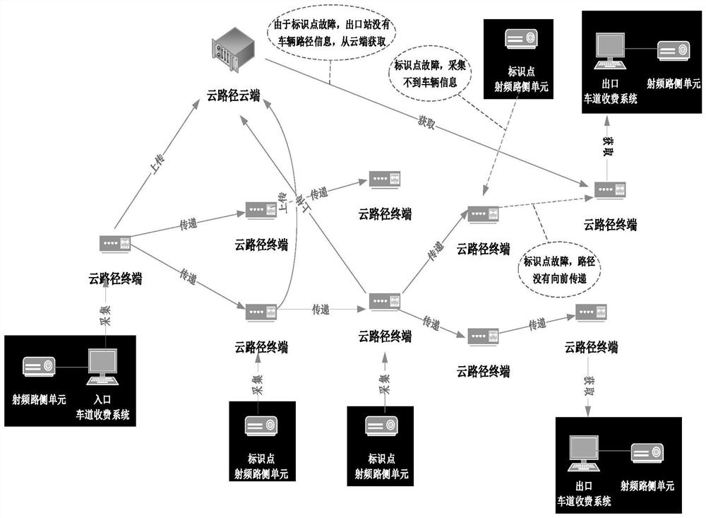 Cloud path system and implementation method based on radio frequency identification technology