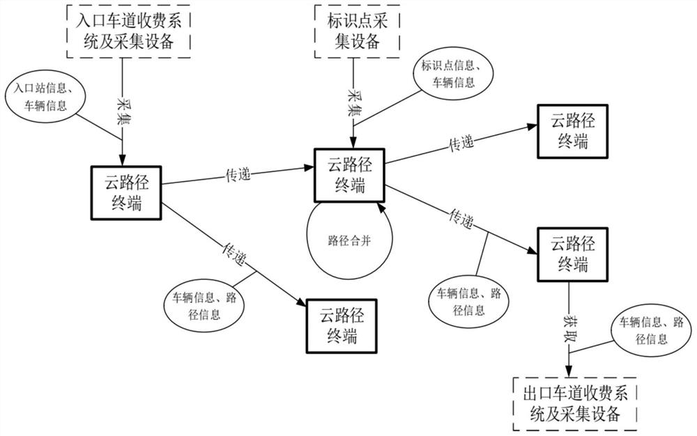 Cloud path system and implementation method based on radio frequency identification technology