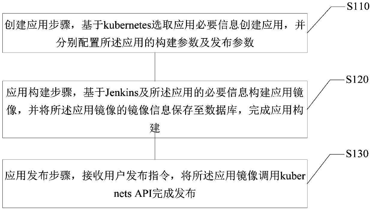 Application publishing method and system based on kubernetes