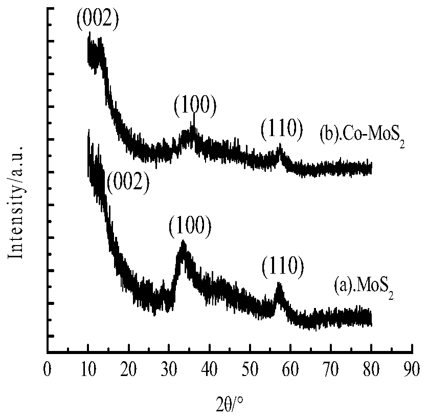 Application of cobalt-doped molybdenum sulfide material in self-energized piezoelectric enhanced hydrogen production