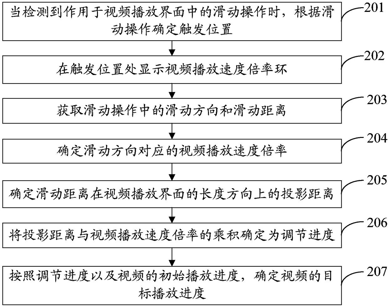 Method and mobile terminal for adjusting video playback progress