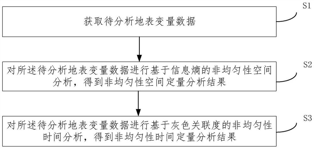 Non-uniform space-time analysis method and system for surface variables