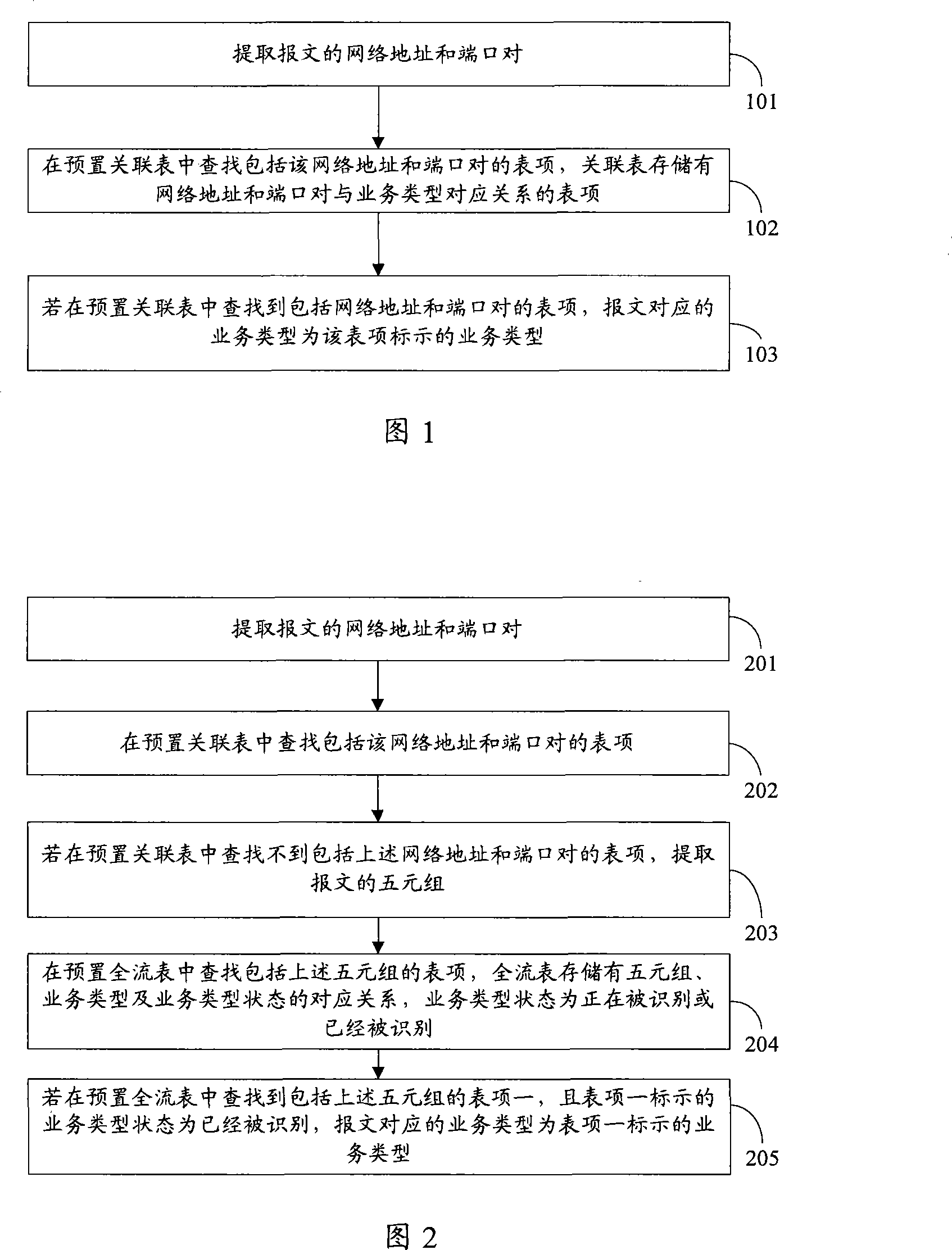 Method of identifying packet corresponding service types and device thereof