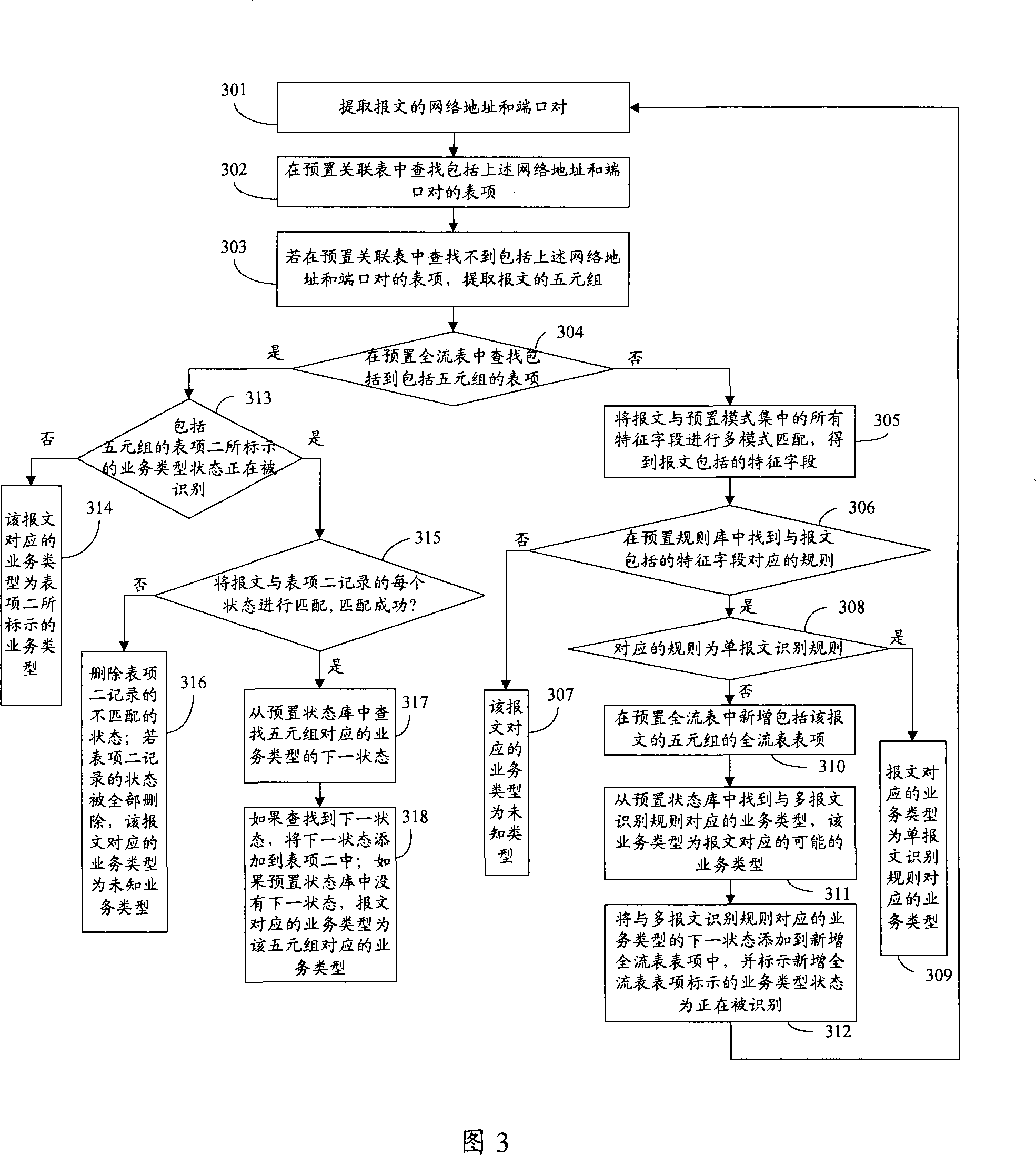 Method of identifying packet corresponding service types and device thereof