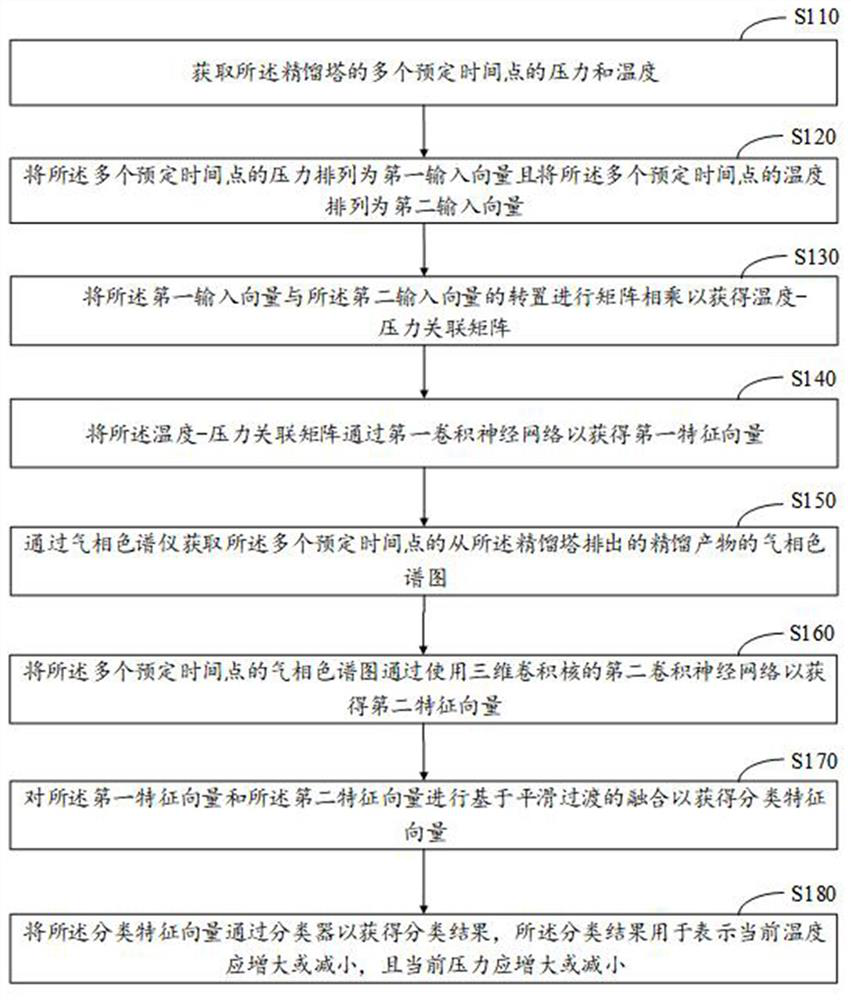 Rectification control system and rectification control method for preparing electronic-grade monofluoromethane