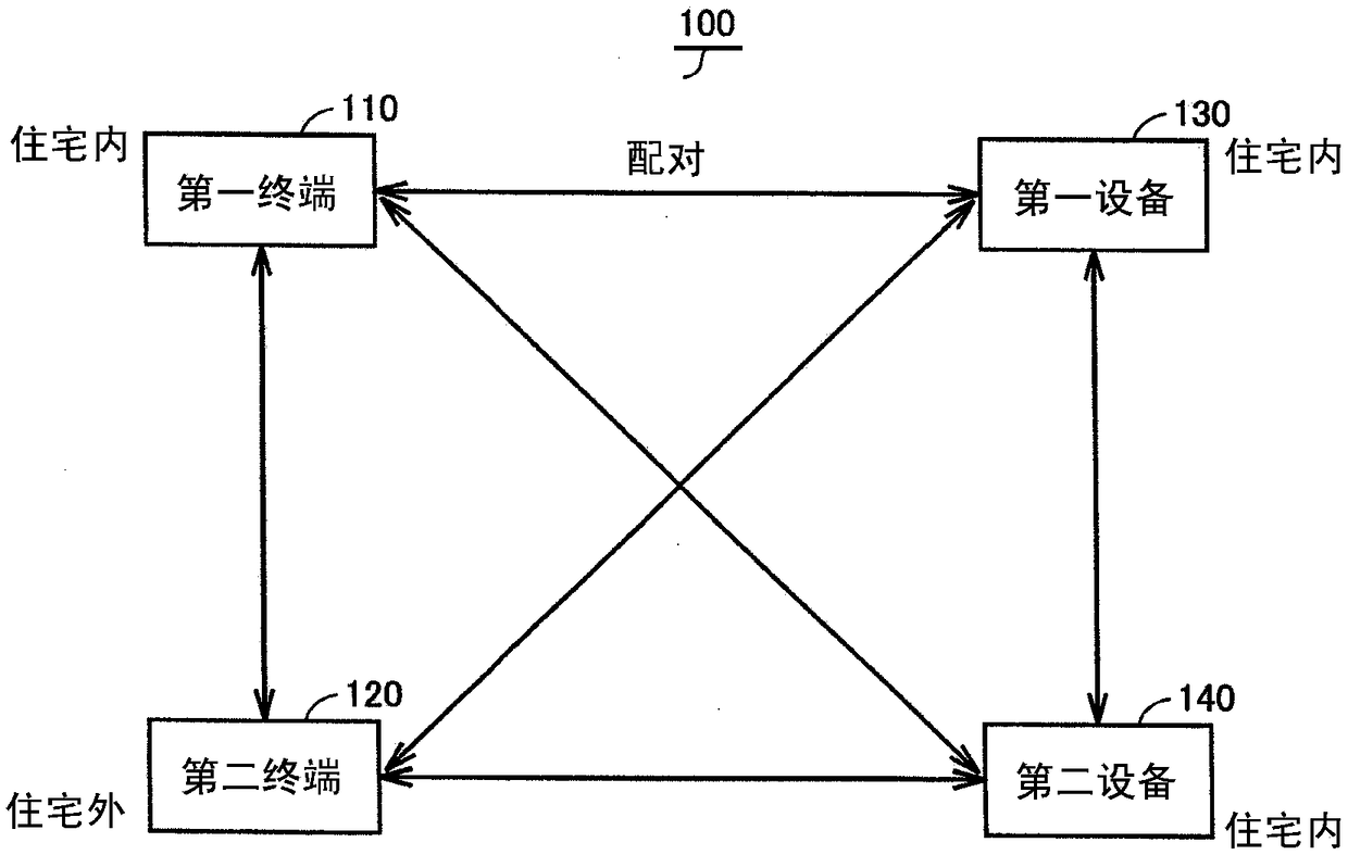 Wireless communication system, pairing device and method for pairing multiple devices