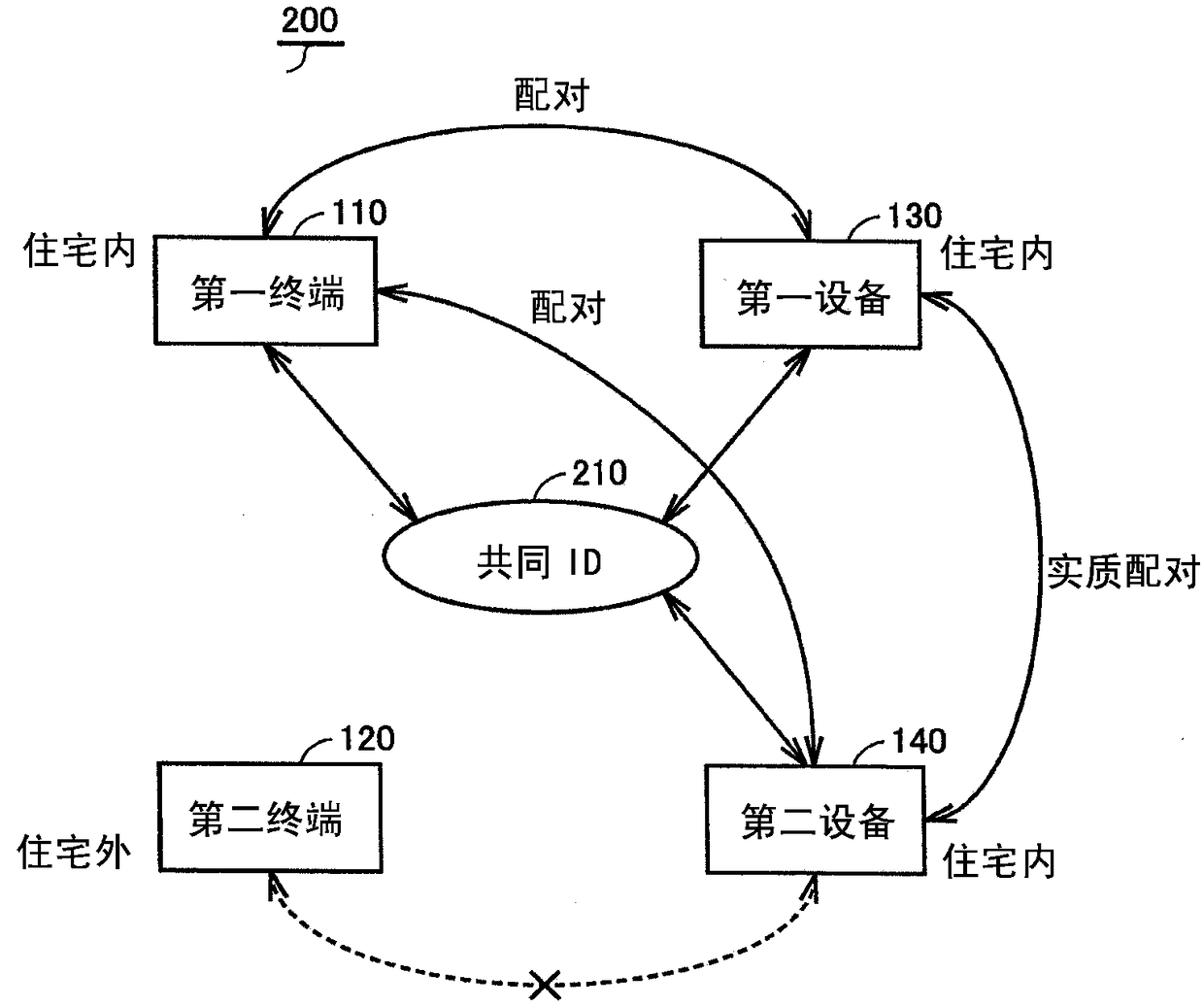 Wireless communication system, pairing device and method for pairing multiple devices