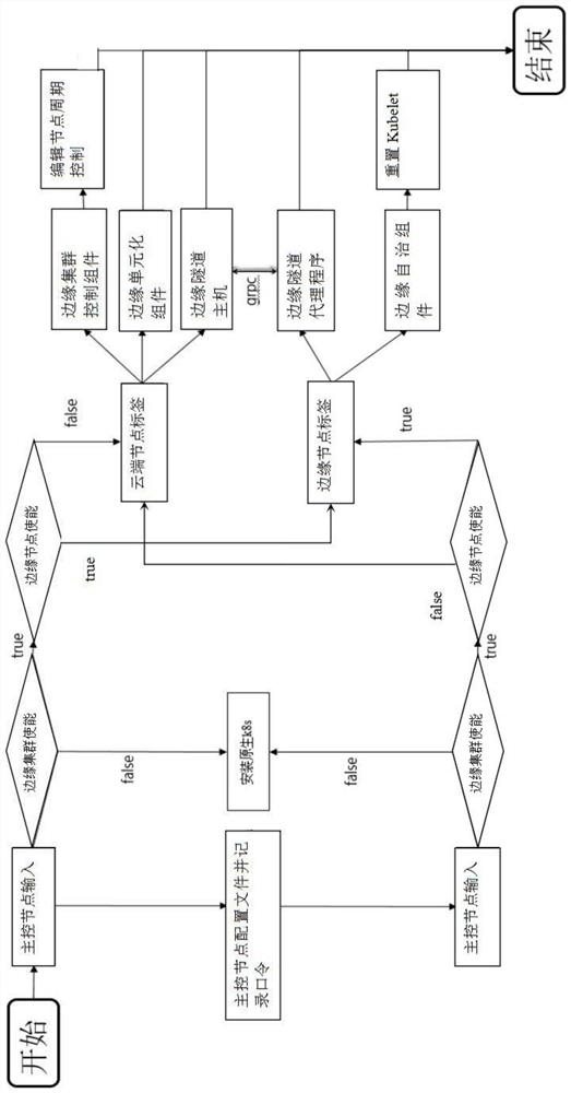 Edge cluster deployment method, system and device and storage medium