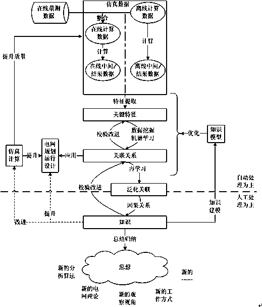 Power simulation method based on large data architecture