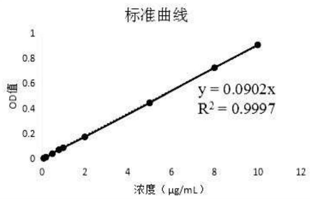 A kind of preparation method of double fluorescence labeled nano material