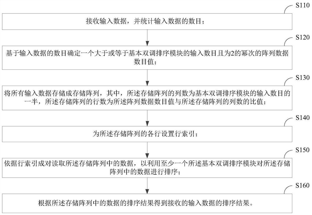 Data sorting method, data sorting device and database system