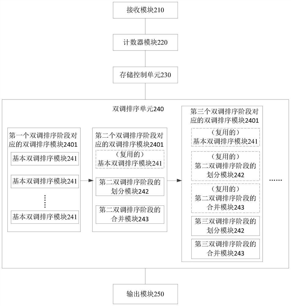 Data sorting method, data sorting device and database system