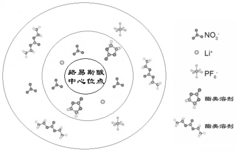 A kind of lithium metal battery electrolyte containing compound additive and preparation method thereof