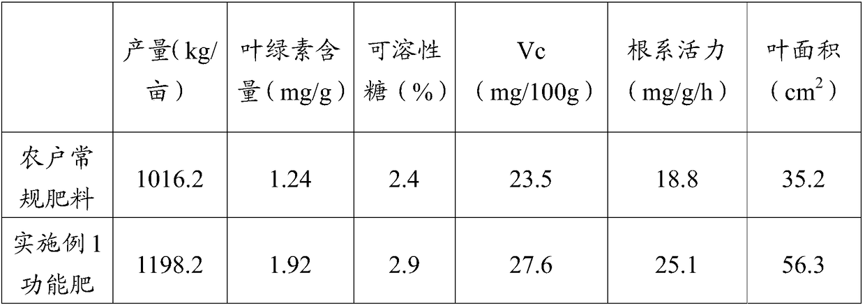 Functional compound fertilizer for promoting growth of seedlings and leaves and application of functional compound fertilizer