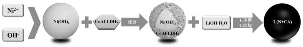 Method for preparing lithium nickel cobalt aluminate positive electrode material