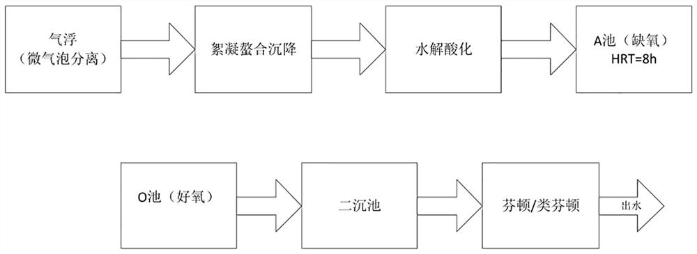 Chemical cleaning and sewage treatment process of reverse osmosis membrane