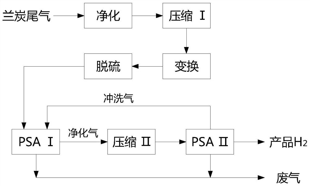 Method for recovering and purifying hydrogen from semi-coke tail gas