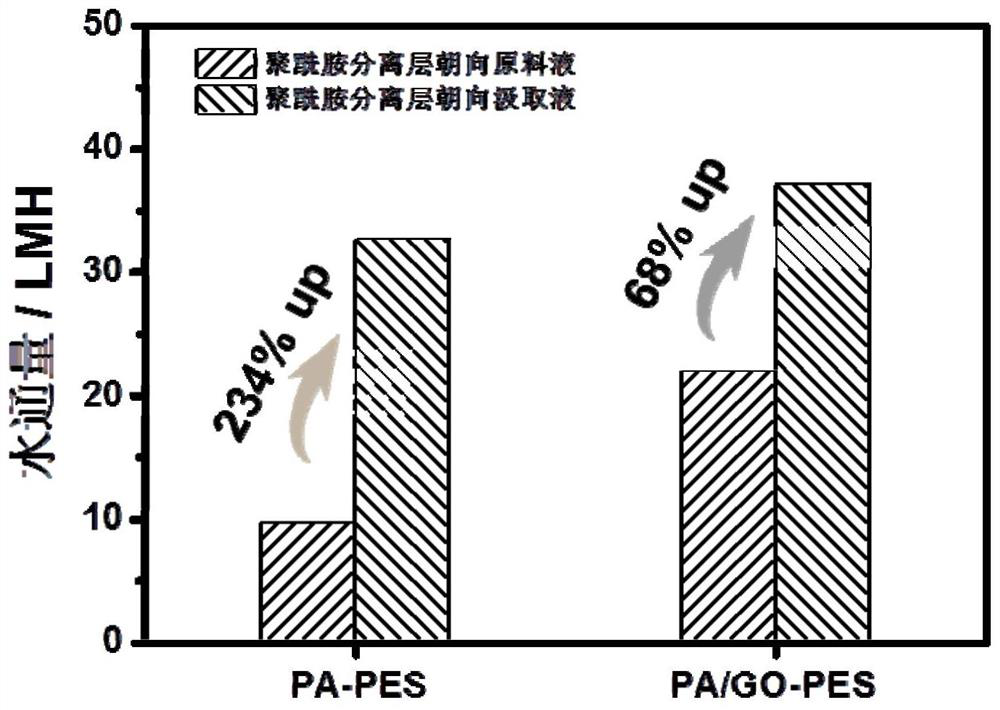A kind of forward osmosis composite membrane and its preparation method and application