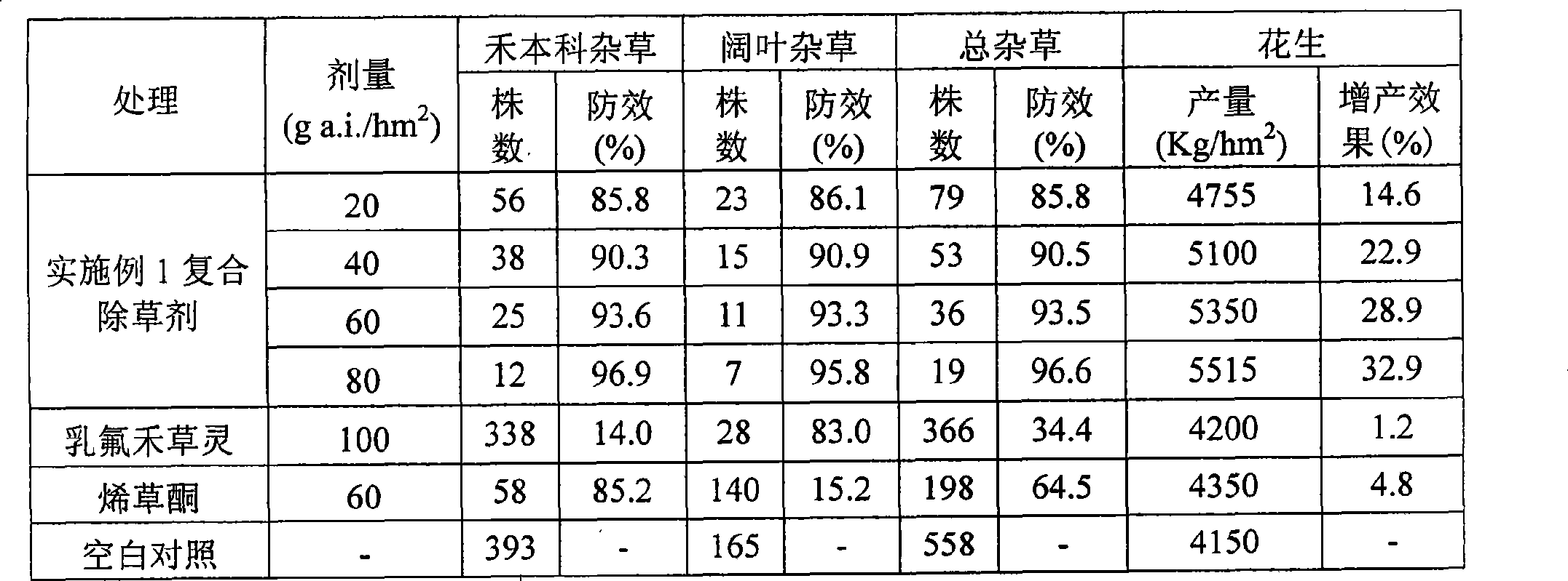 Composite herbicide for peanut field