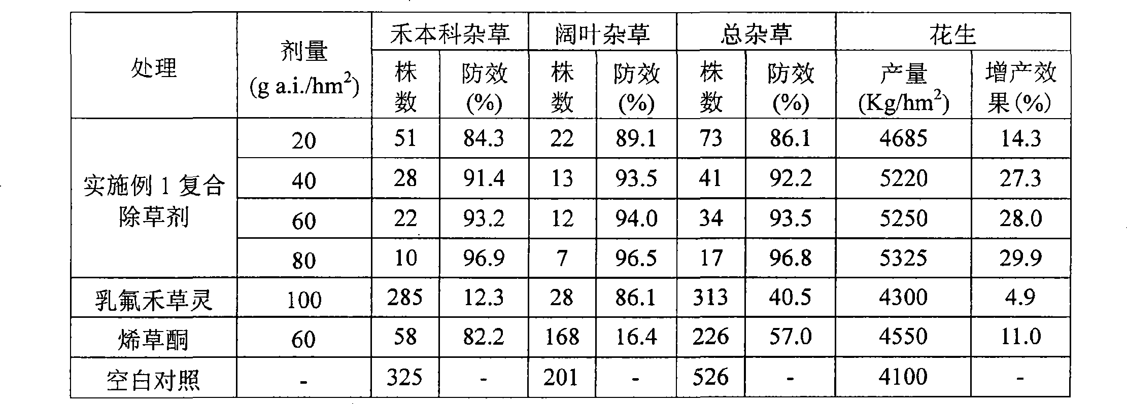 Composite herbicide for peanut field