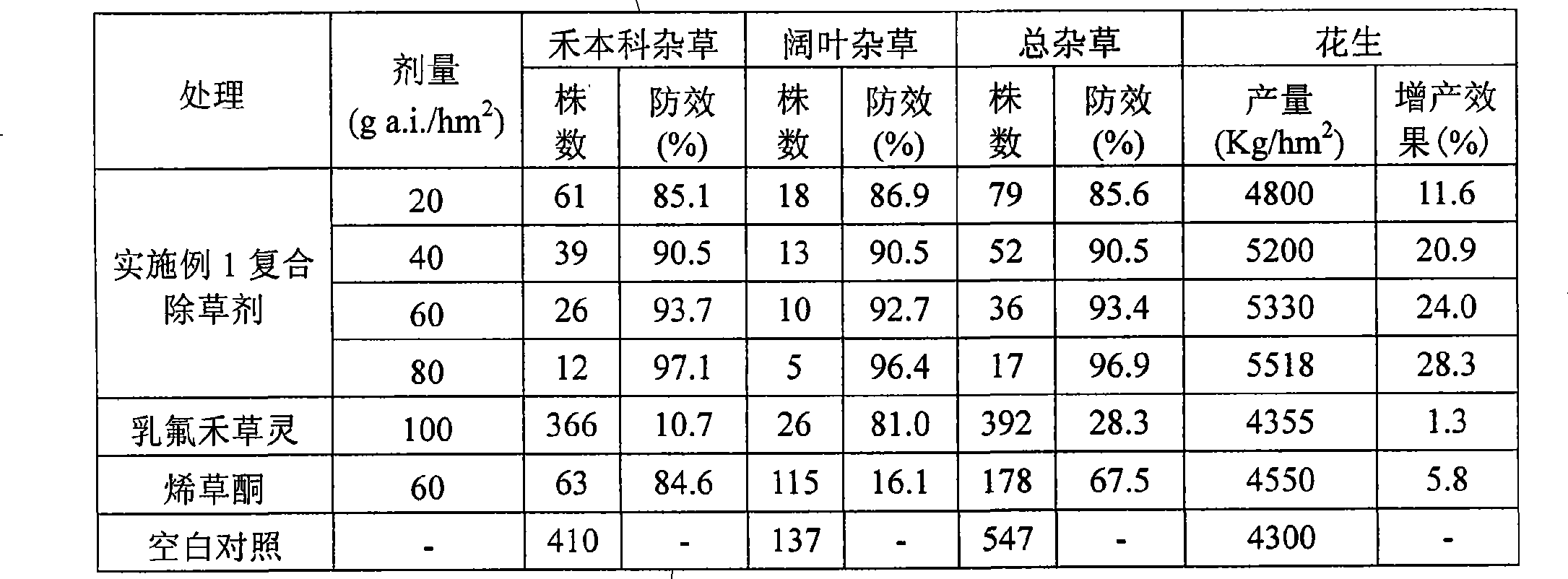 Composite herbicide for peanut field