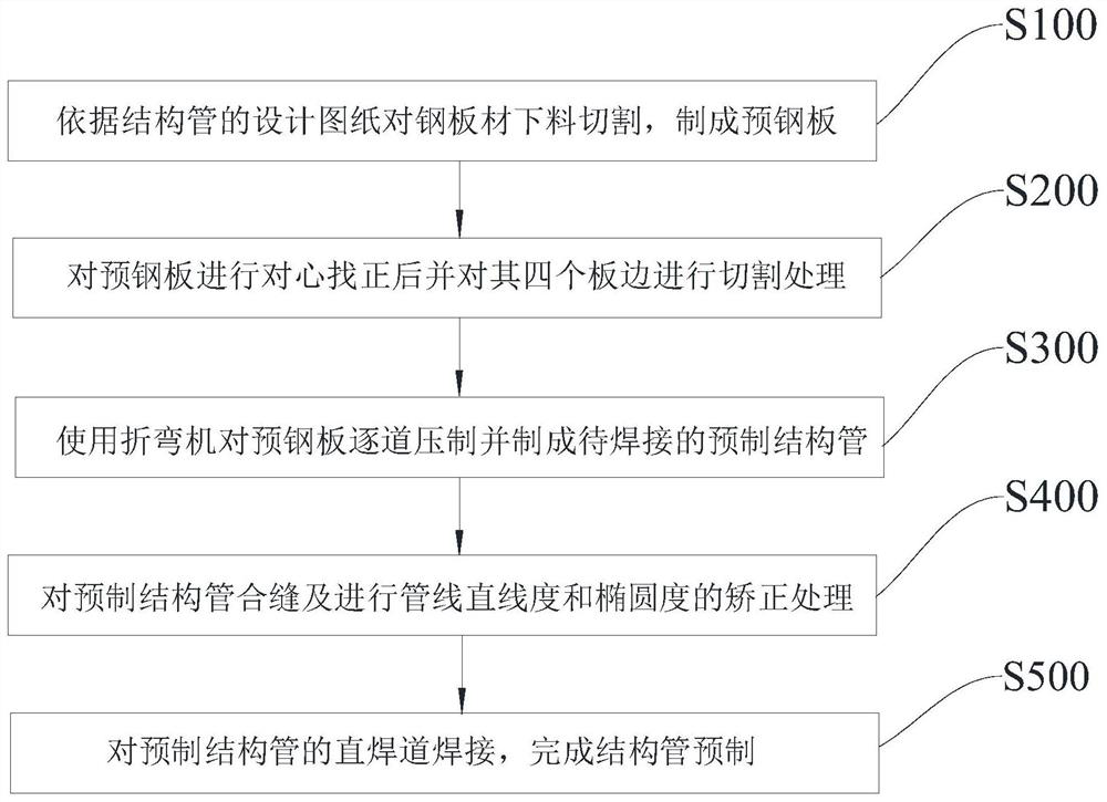 Structural pipe prefabricating method