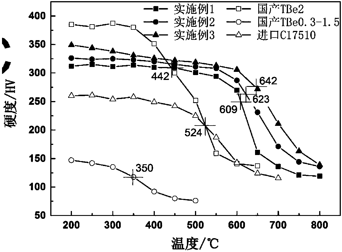 High-strength and high softening temperature low beryllium-copper alloy and preparation method thereof