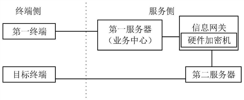 Information processing method, information gateway, server and medium