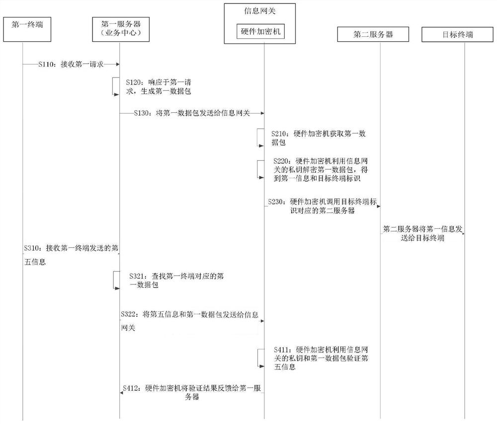 Information processing method, information gateway, server and medium