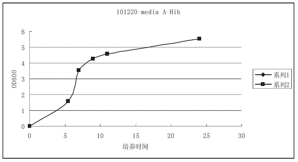 A kind of preparation method of Haemophilus influenzae type b polysaccharide conjugate vaccine