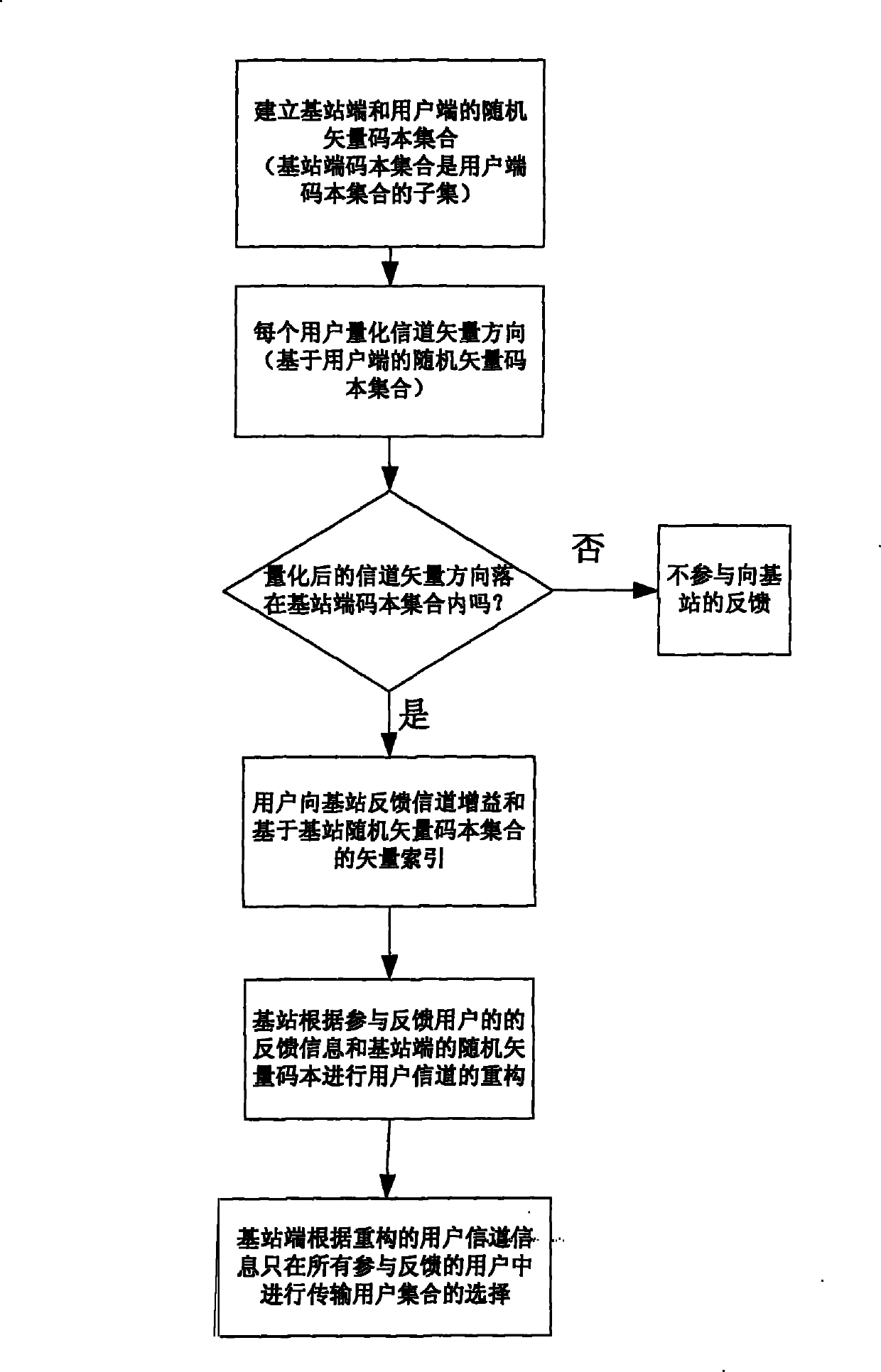 Part user feedback method for limited feedback of multiple-input multiple-output multi-user system