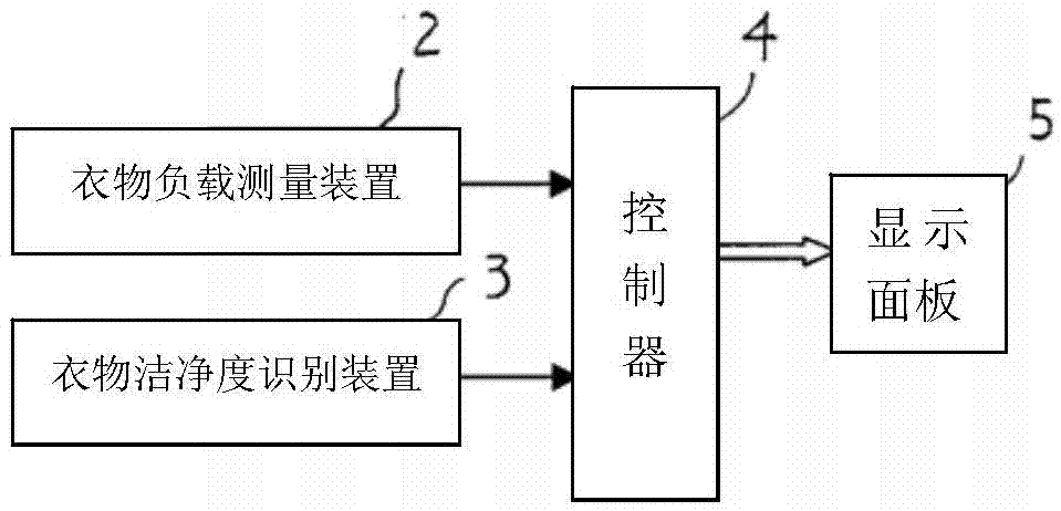 To-be-washed clothes state processing system