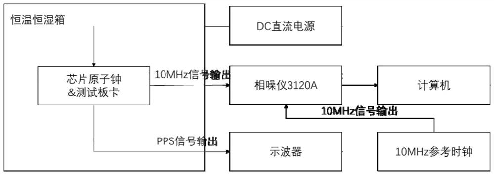 A device and method for accelerated aging reliability test of chip atomic clock