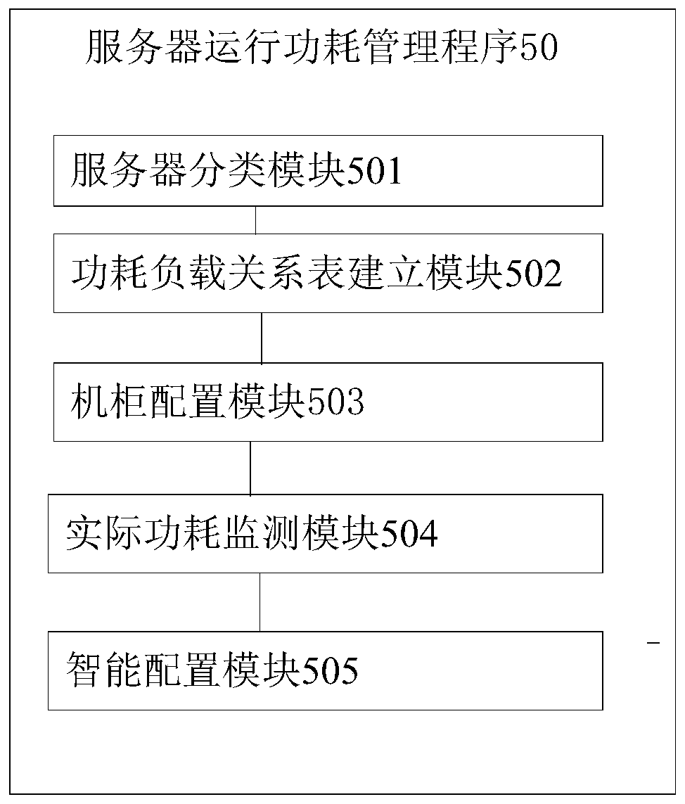 Server operation power consumption management method and device and computer readable storage medium