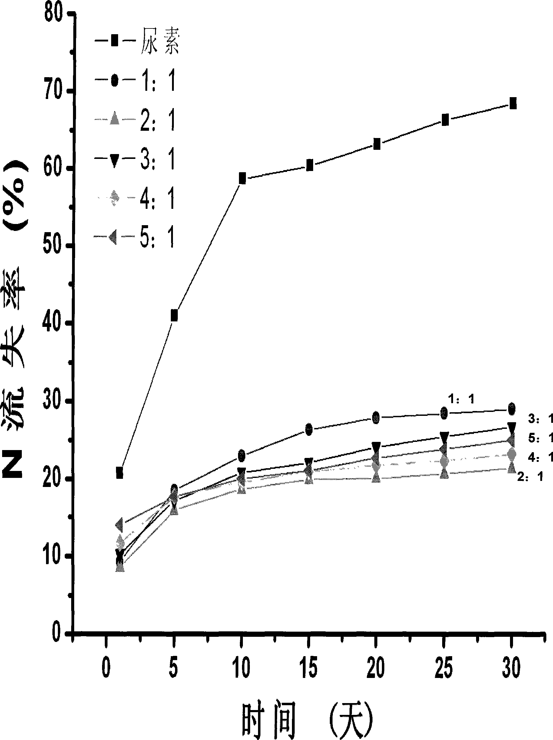Efficient coated control release urea and preparation thereof
