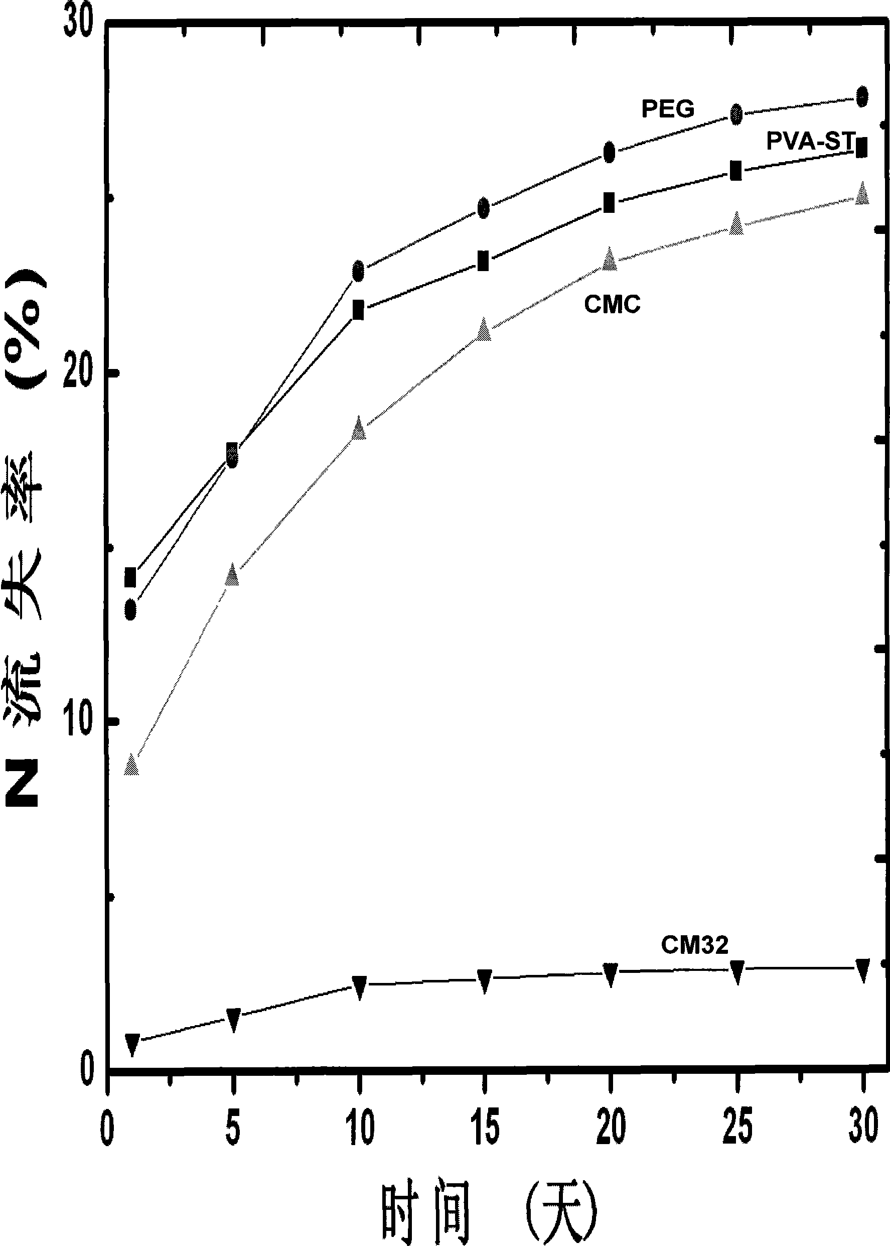 Efficient coated control release urea and preparation thereof